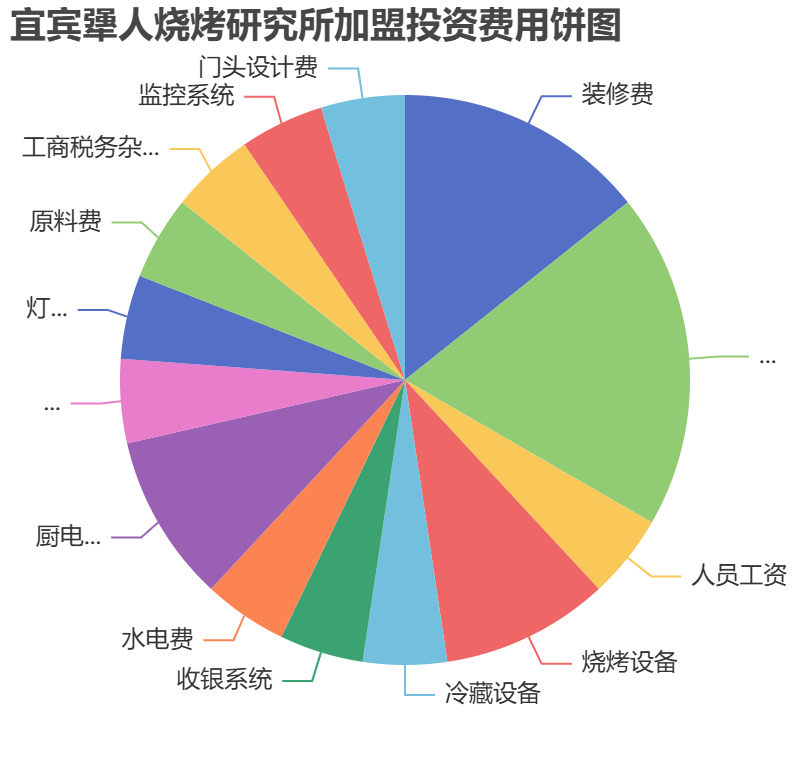 宜賓犟人燒烤研究所加盟投資費用餅狀圖表