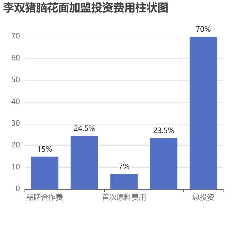 李雙豬腦花面加盟投資費用柱狀圖表 李雙豬腦花面加盟投資費用柱狀圖表