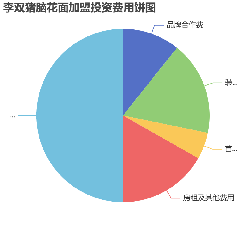 李雙豬腦花面加盟投資費用餅狀圖表 李雙豬腦花面加盟投資費用餅狀圖表