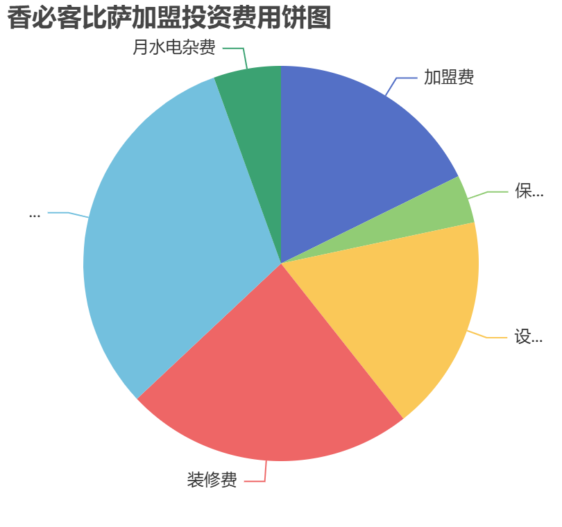 香必客比薩加盟投資費用餅狀圖表