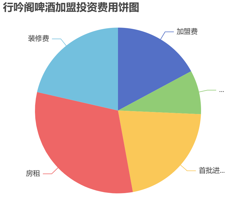 行吟閣啤酒加盟投資費用餅狀圖表