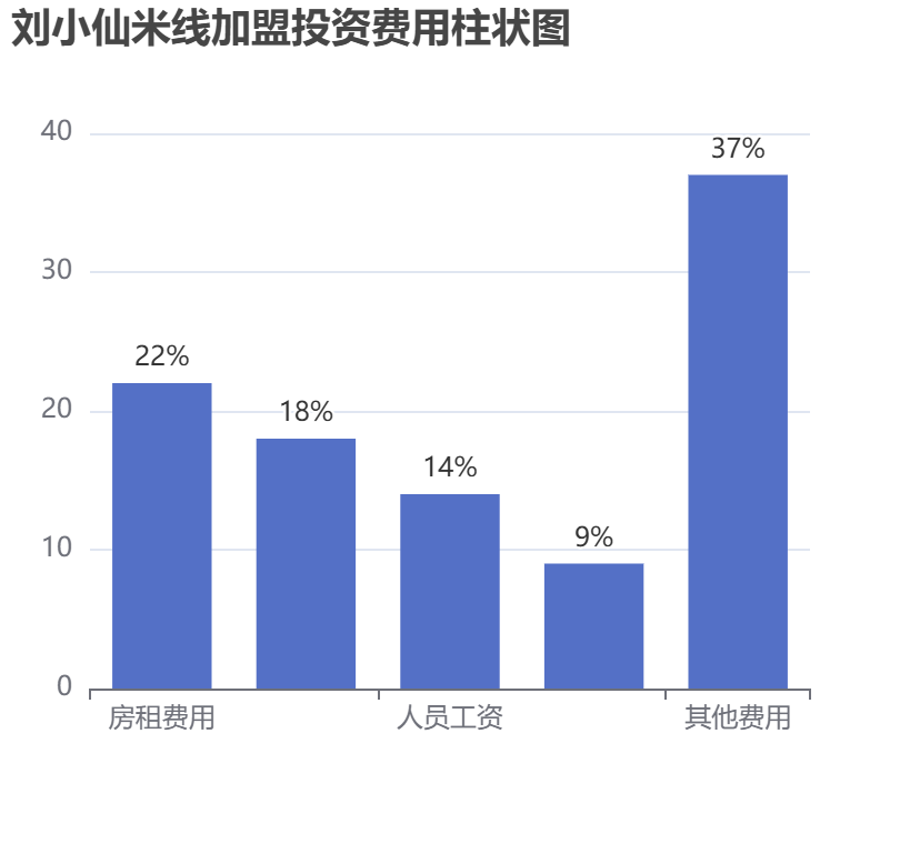 劉小仙米線加盟投資費用柱狀圖表