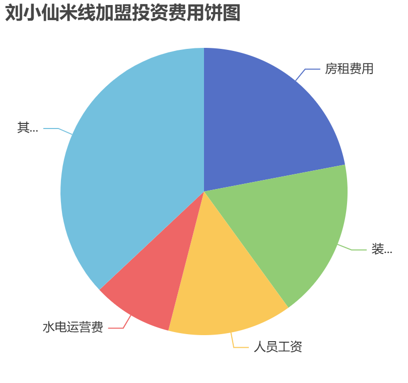 劉小仙米線加盟投資費用餅狀圖表