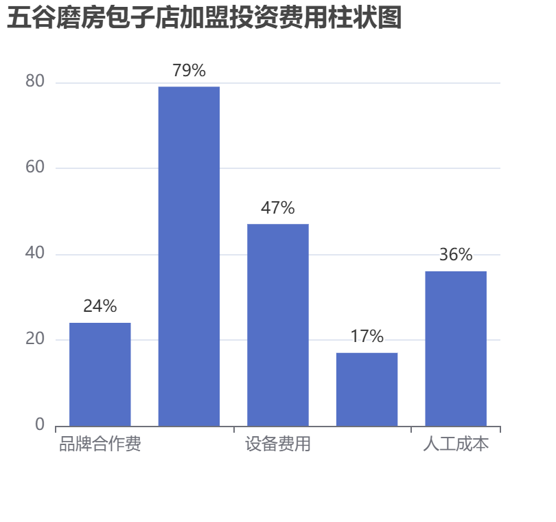 五谷磨房包子店加盟投資費用柱狀圖表