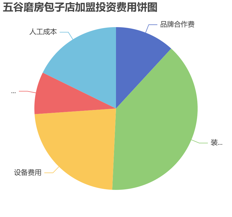 五谷磨房包子店加盟投資費用餅狀圖表