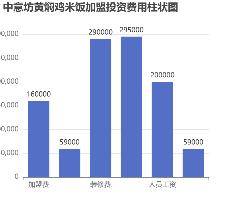 中意坊黃燜雞米飯加盟投資費用柱狀圖表