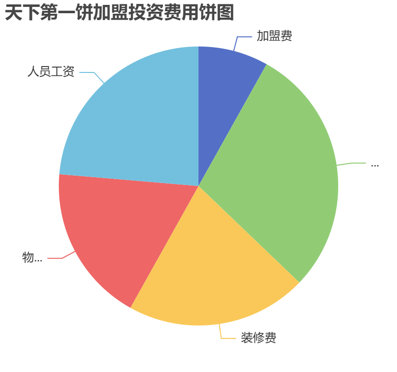 天下第一餅加盟投資費用餅狀圖表