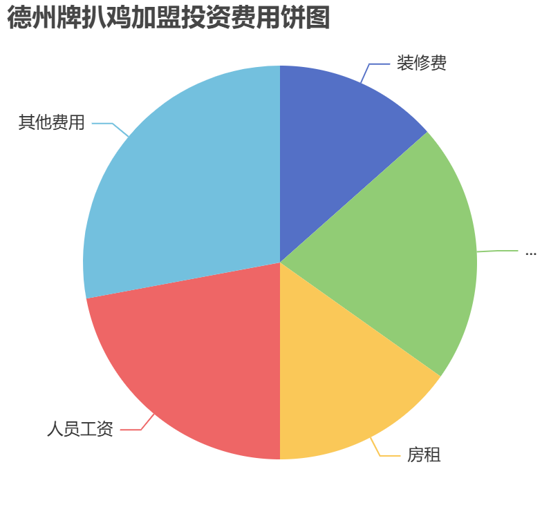 德州牌扒雞加盟投資費用餅狀圖表