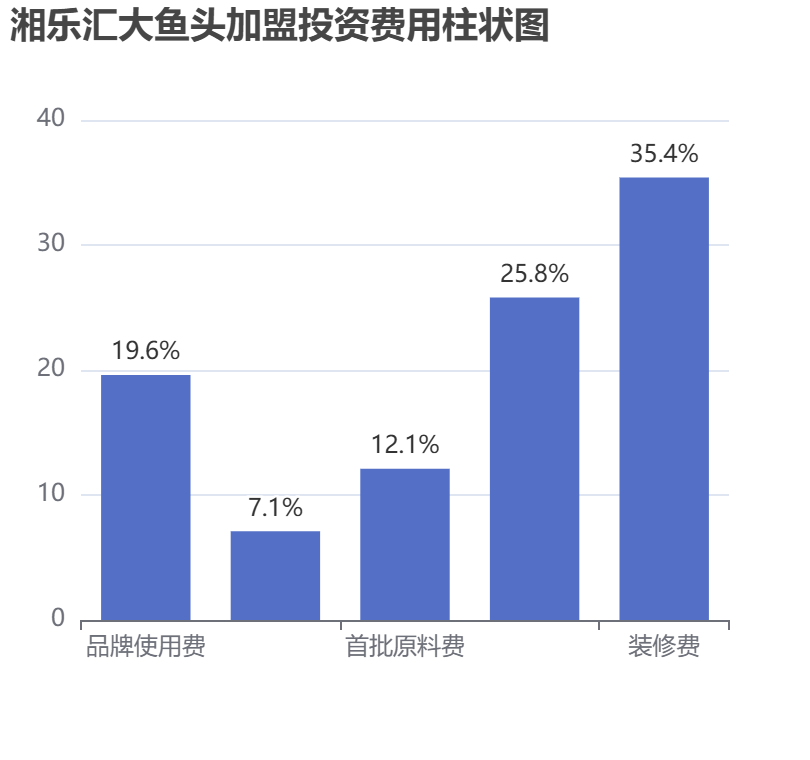 湘樂匯大魚頭加盟投資費用柱狀圖表