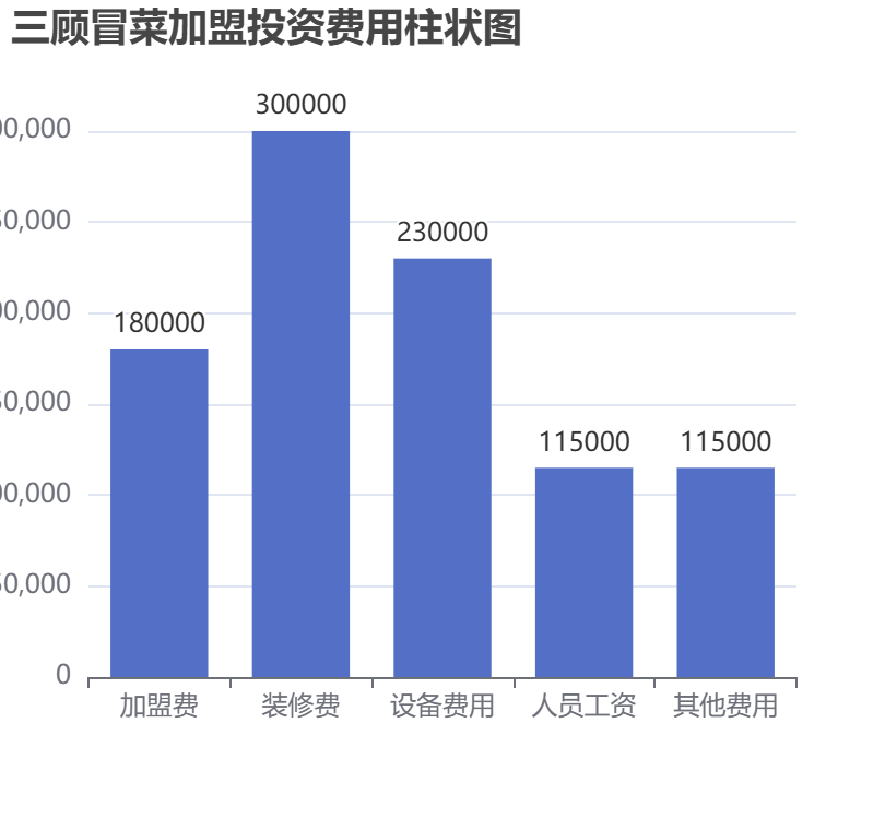 三顧冒菜加盟投資費用柱狀圖表