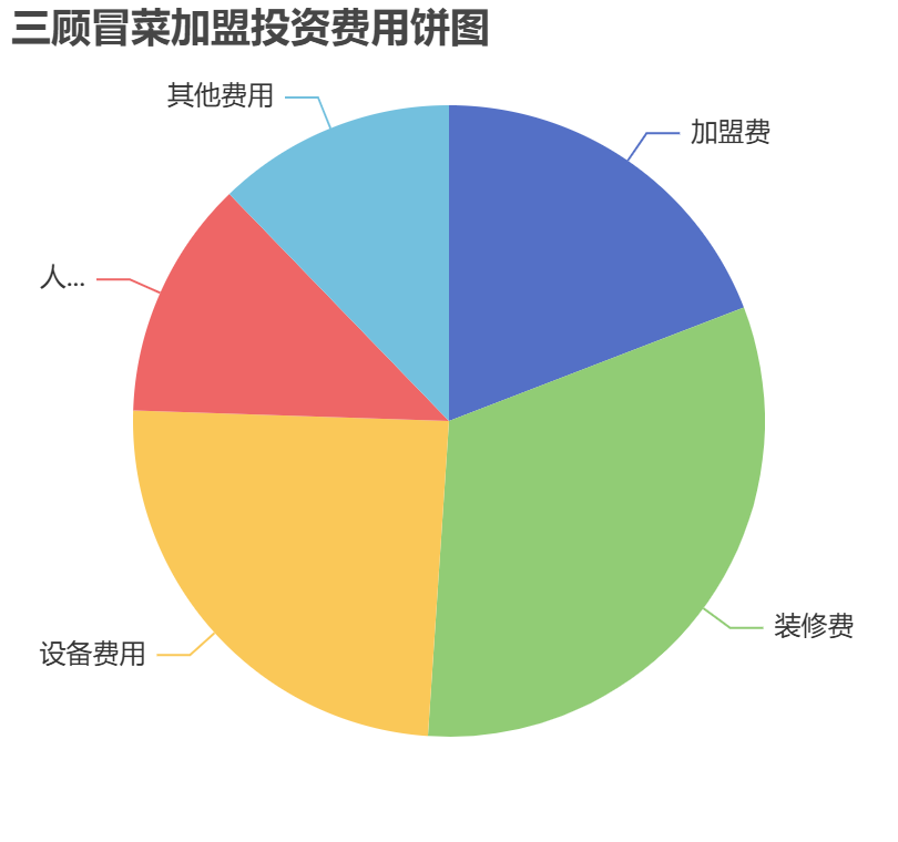 三顧冒菜加盟投資費用餅狀圖表