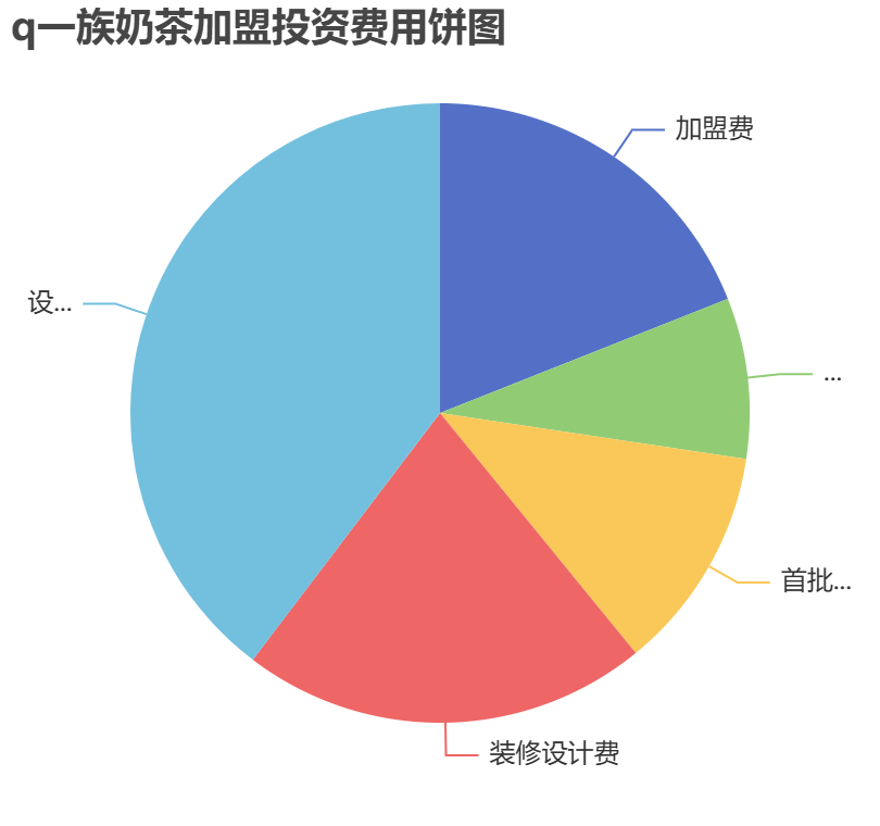 q一族奶茶加盟投資費用餅狀圖表