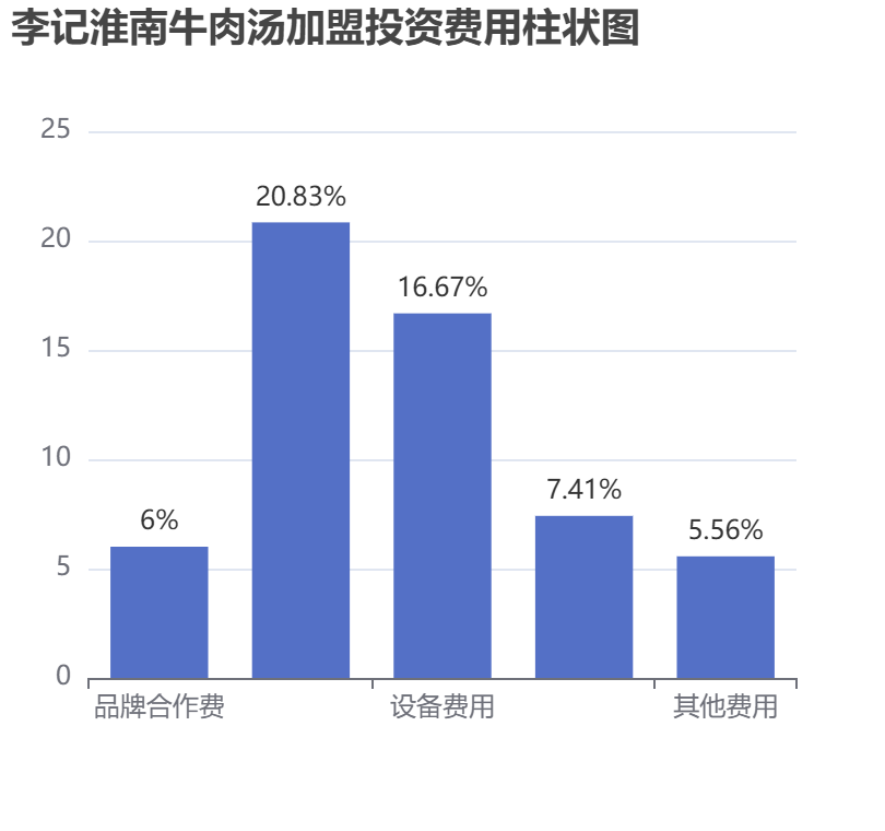 李記淮南牛肉湯加盟投資費用柱狀圖表
