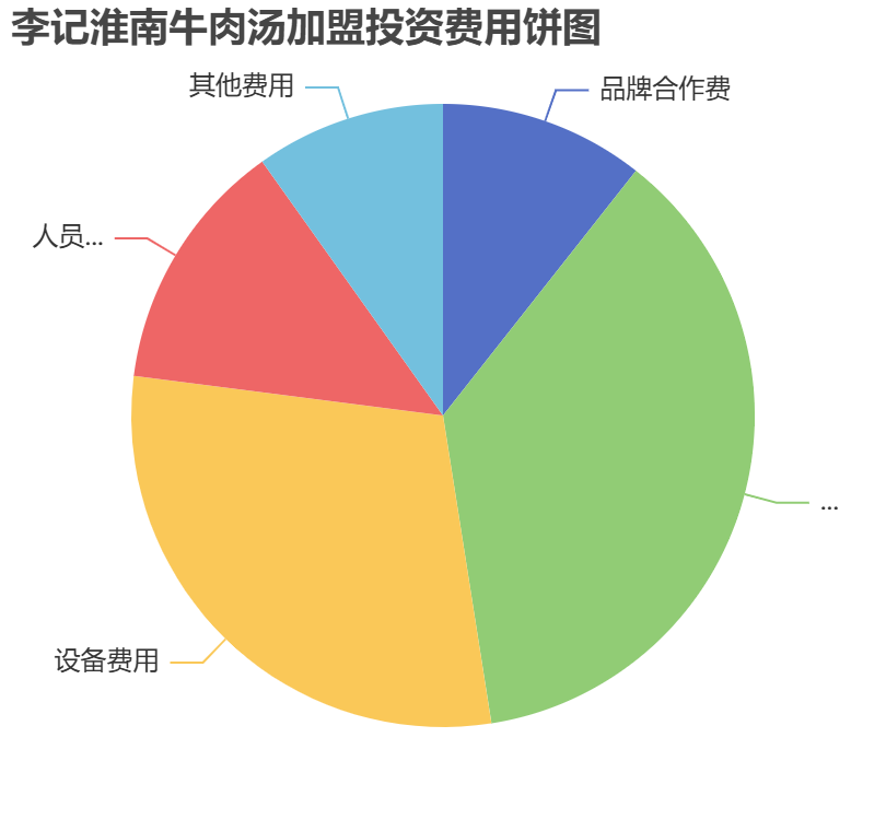 李記淮南牛肉湯加盟投資費用餅狀圖表