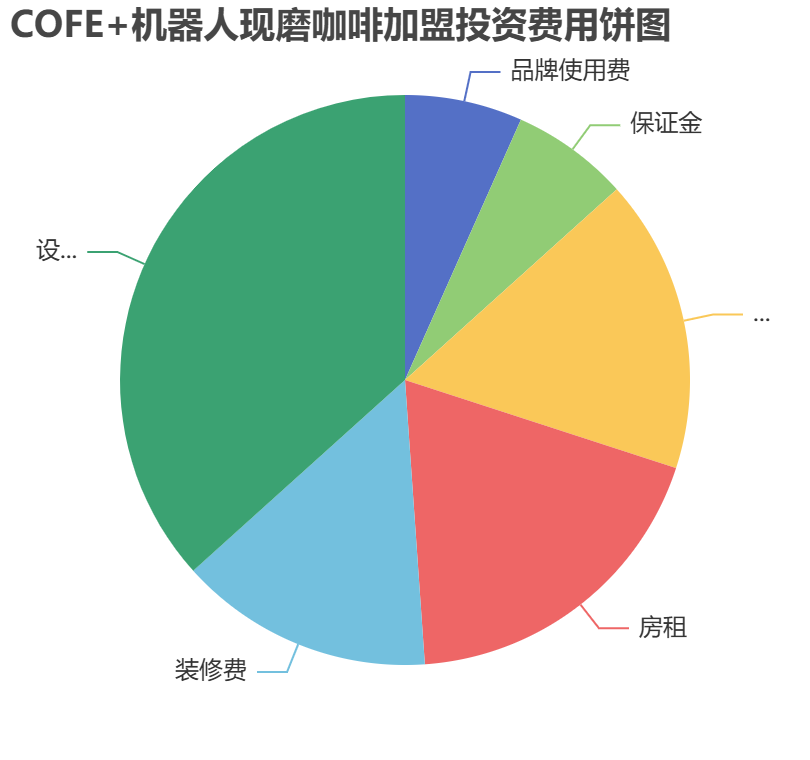 COFE+機器人現磨咖啡加盟投資費用餅狀圖表