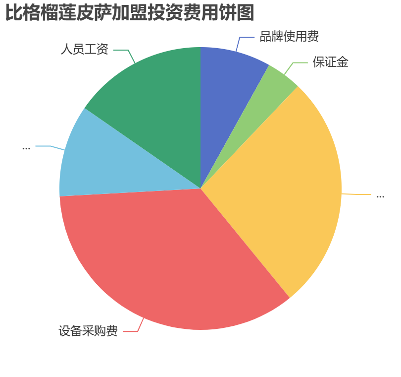 比格榴蓮皮薩加盟投資費用餅狀圖表