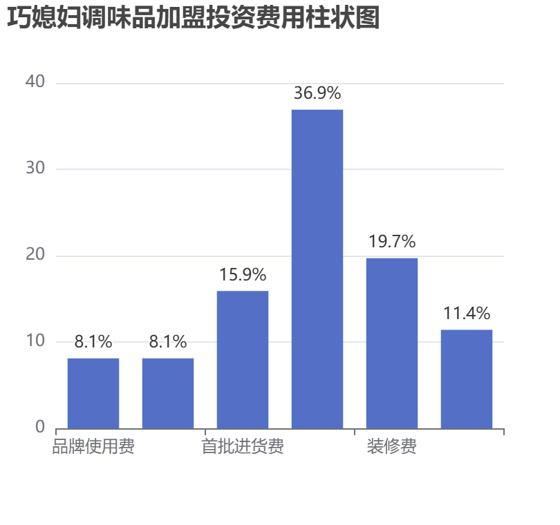巧媳婦調味品加盟投資費用柱狀圖表