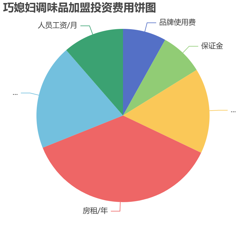 巧媳婦調味品加盟投資費用餅狀圖表