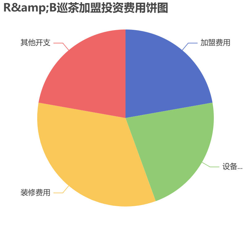 R&B巡茶加盟投資費用餅狀圖表