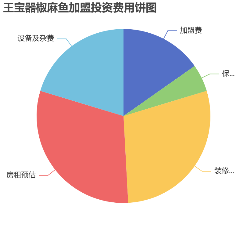 王寶器椒麻魚加盟投資費用餅狀圖表