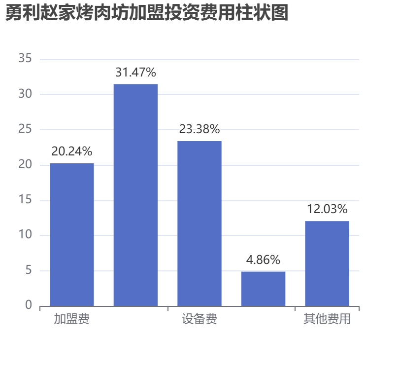 勇利趙家烤肉坊加盟投資費用柱狀圖表