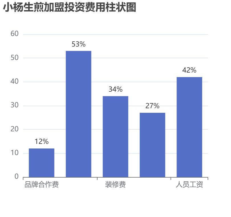小楊生煎加盟投資費用柱狀圖表 小楊生煎加盟投資費用柱狀圖表