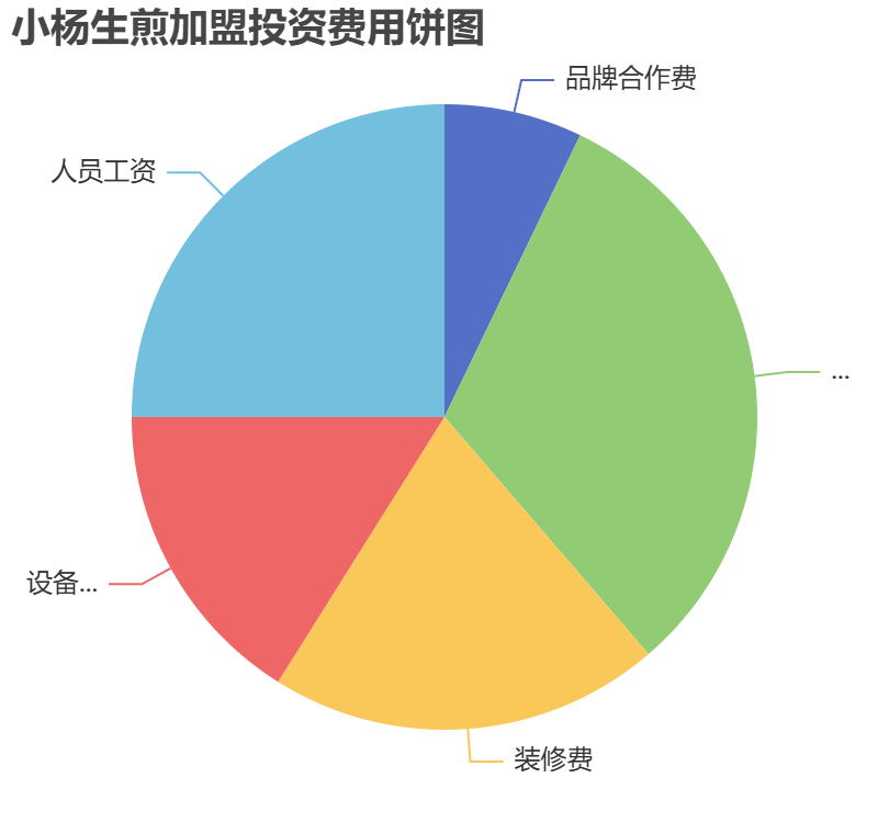 小楊生煎加盟投資費用餅狀圖表 小楊生煎加盟投資費用餅狀圖表