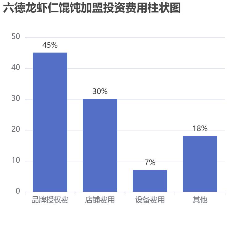 六德龍蝦仁餛飩加盟投資費用柱狀圖表