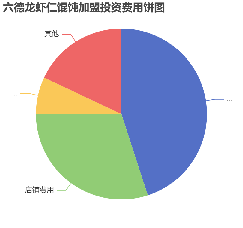 六德龍蝦仁餛飩加盟投資費用餅狀圖表