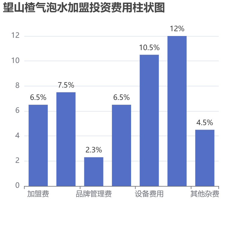 望山楂氣泡水加盟投資費用柱狀圖表