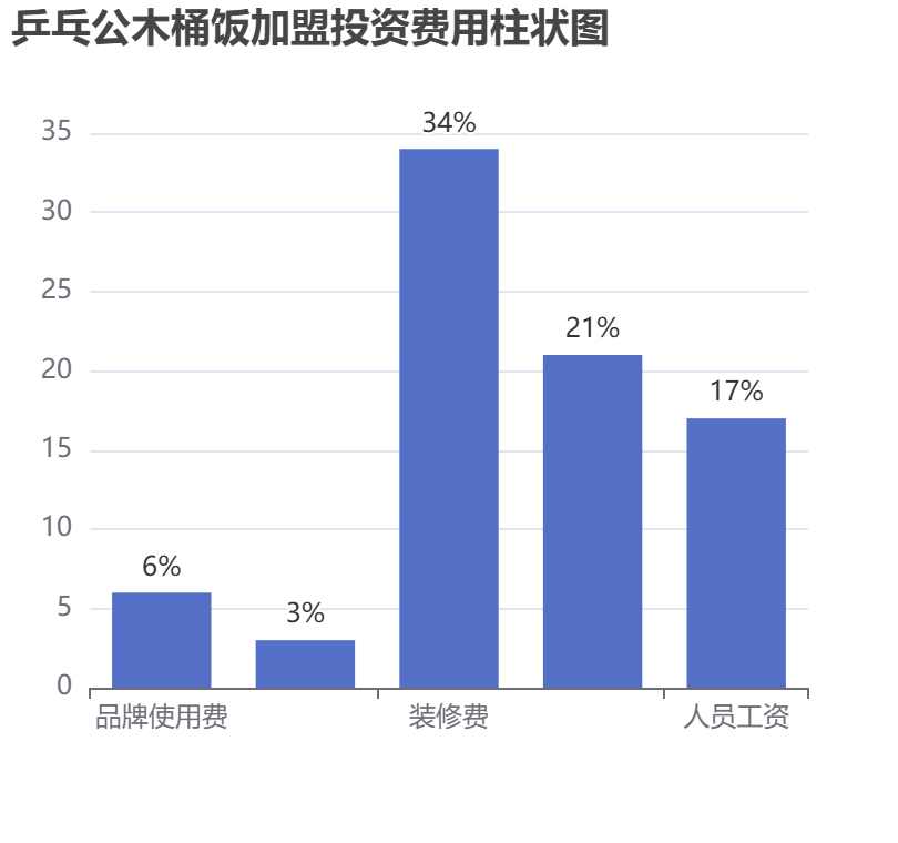 乒乓公木桶飯加盟投資費用柱狀圖表 乒乓公木桶飯加盟投資費用柱狀圖表