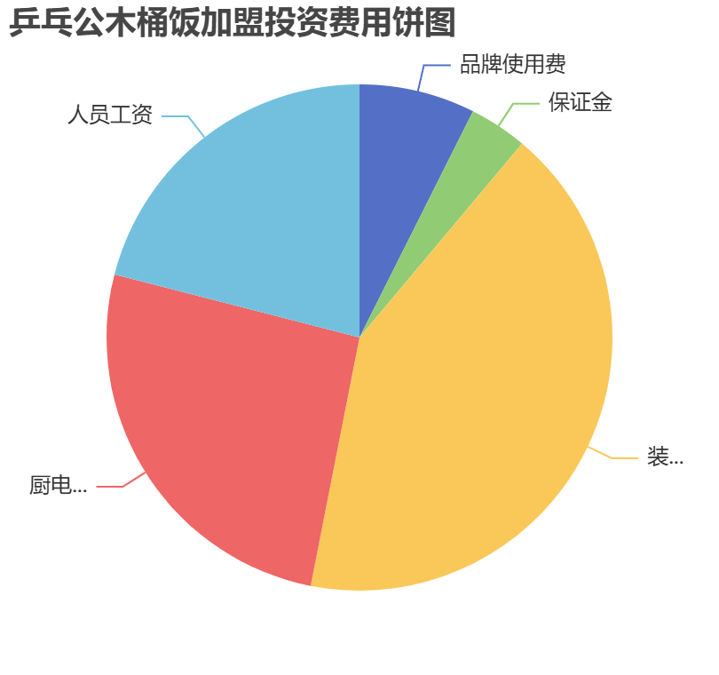 乒乓公木桶飯加盟投資費用餅狀圖表 乒乓公木桶飯加盟投資費用餅狀圖表