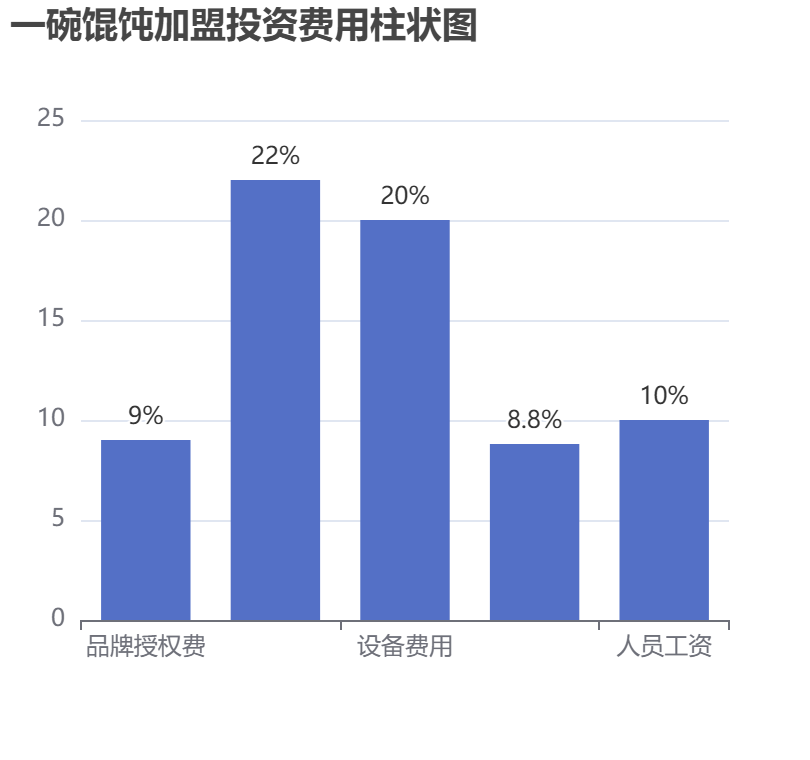 一碗餛飩加盟投資費用柱狀圖表