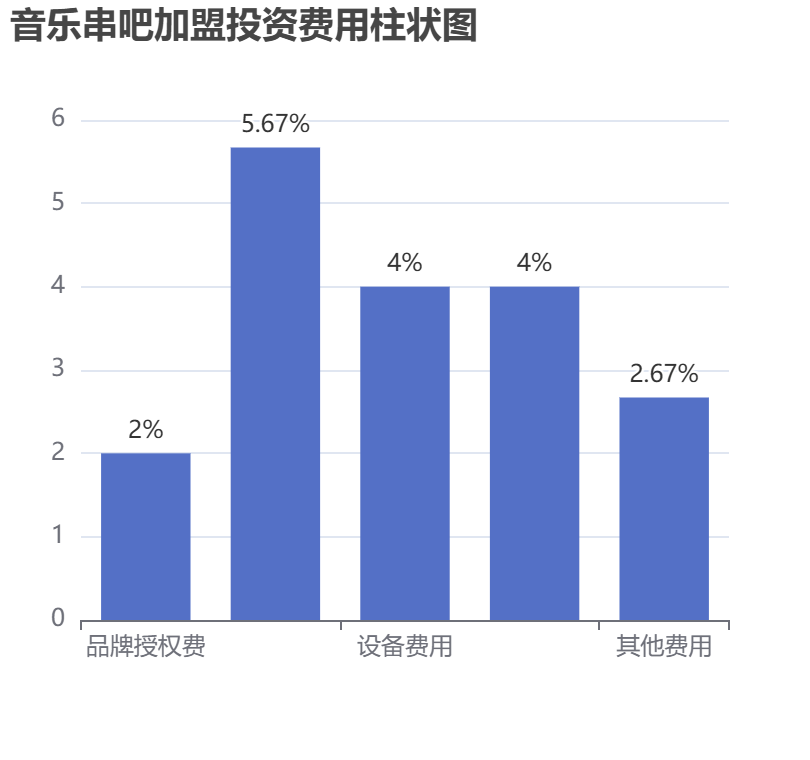 音樂串吧加盟投資費用柱狀圖表