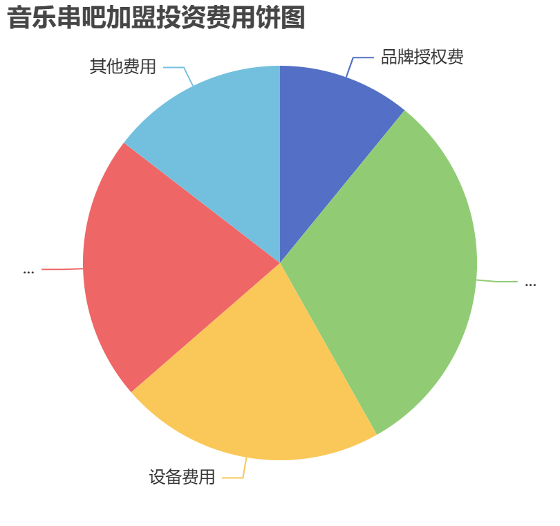 音樂串吧加盟投資費用餅狀圖表