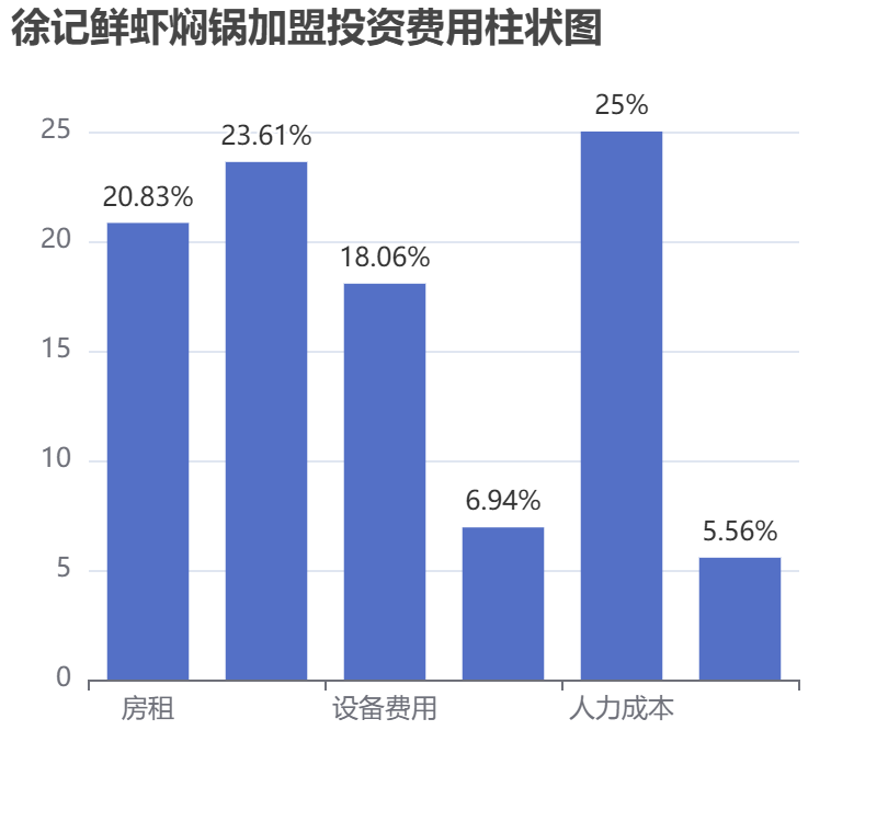 徐記鮮蝦燜鍋加盟投資費用柱狀圖表