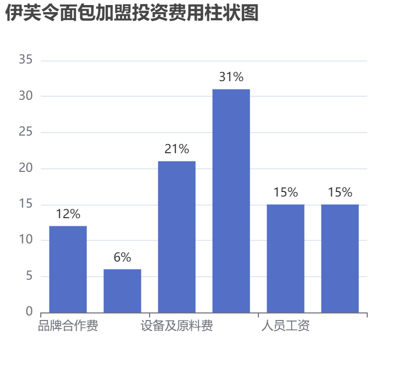 伊芙令面包加盟投資費用柱狀圖表