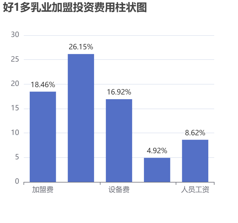 好1多乳業加盟投資費用柱狀圖表