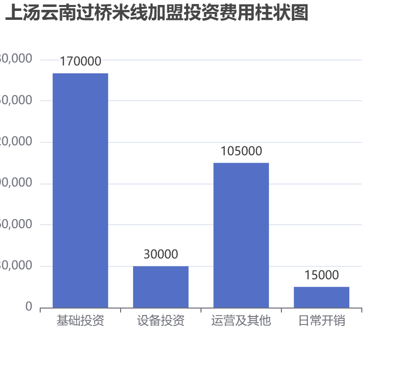 上湯云南過橋米線加盟投資費用柱狀圖表
