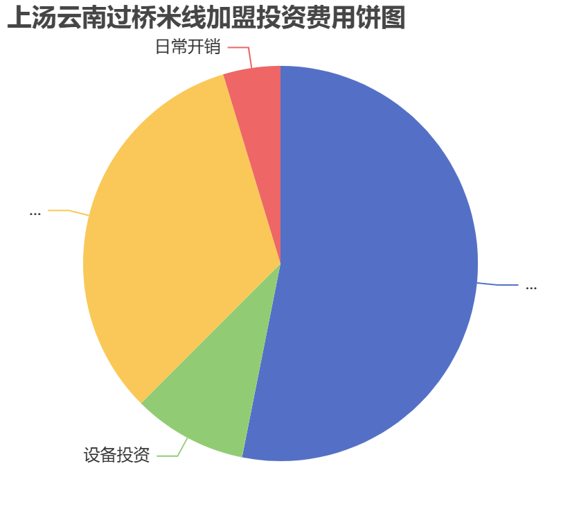 上湯云南過橋米線加盟投資費用餅狀圖表