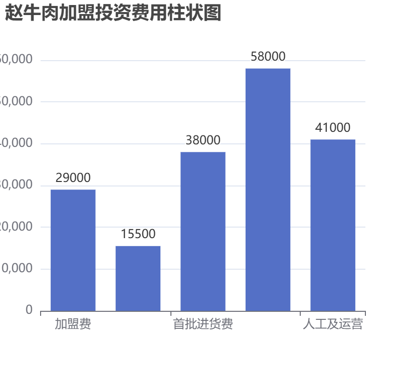 趙牛肉加盟投資費用柱狀圖表