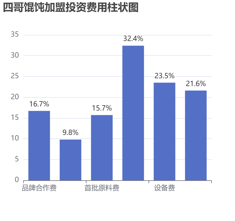 四哥餛飩加盟投資費用柱狀圖表