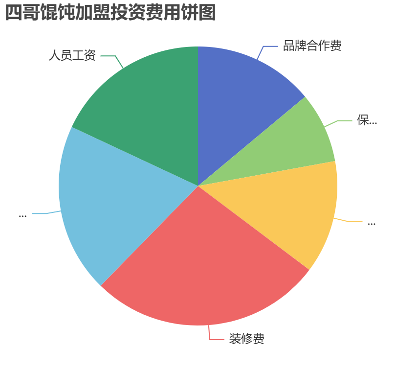 四哥餛飩加盟投資費用餅狀圖表