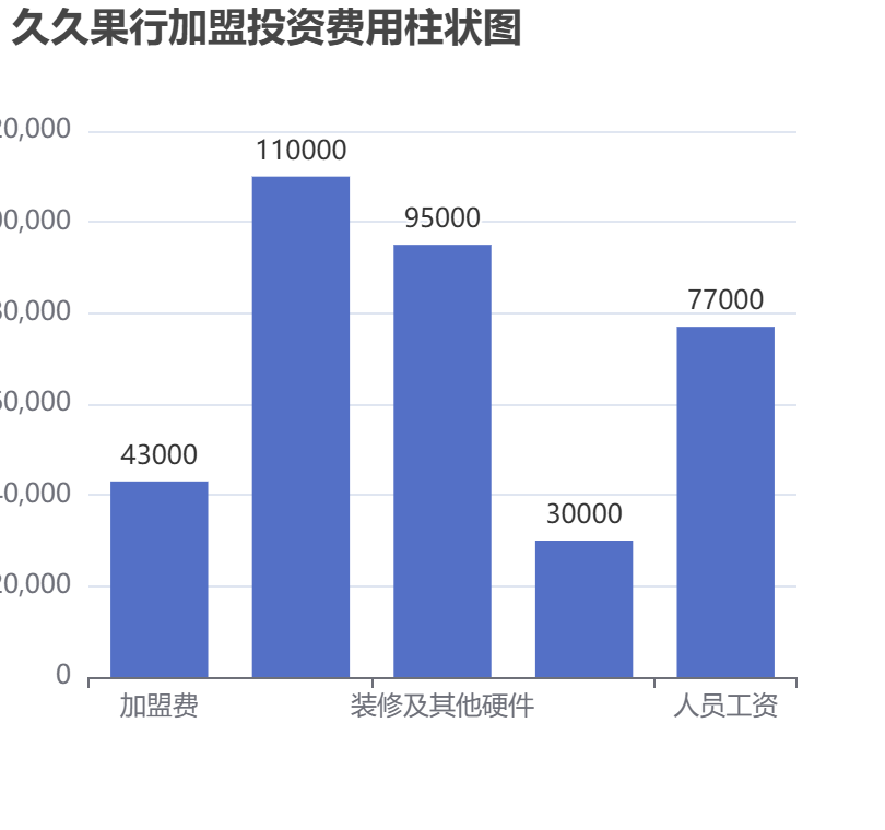 久久果行加盟投資費用柱狀圖表