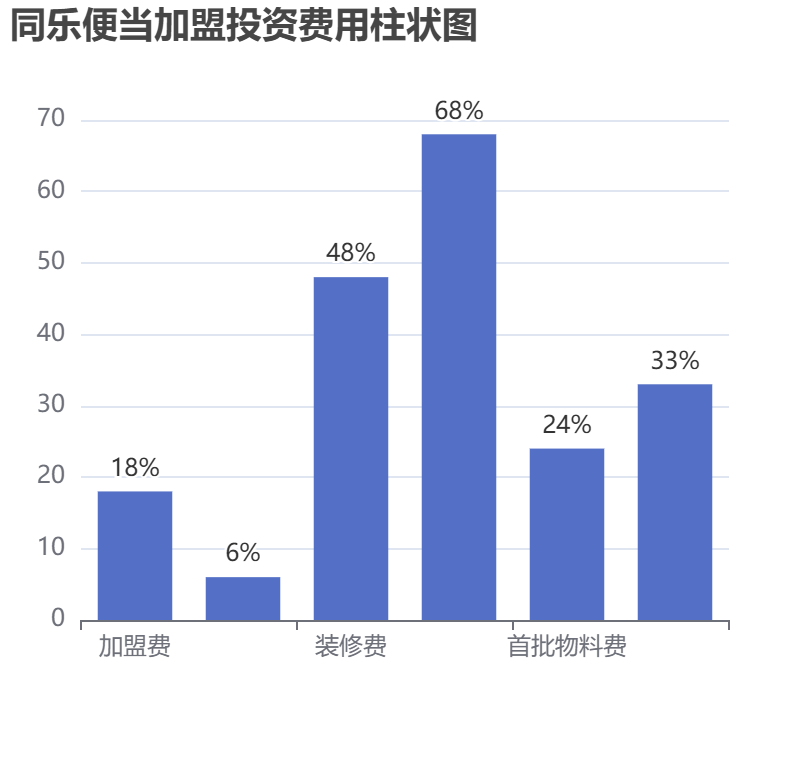 同樂便當加盟投資費用柱狀圖表