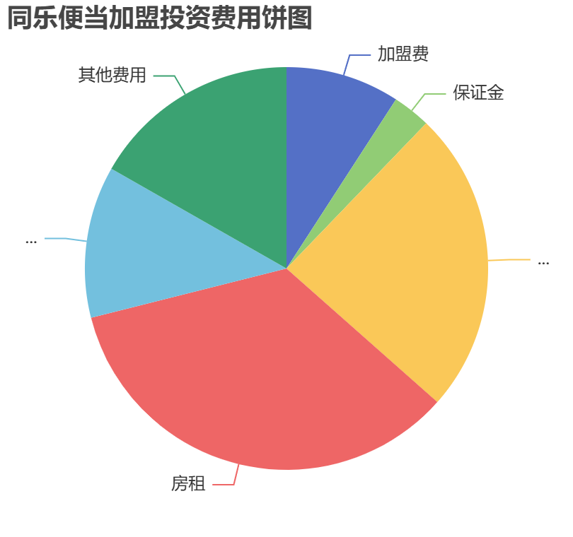 同樂便當加盟投資費用餅狀圖表