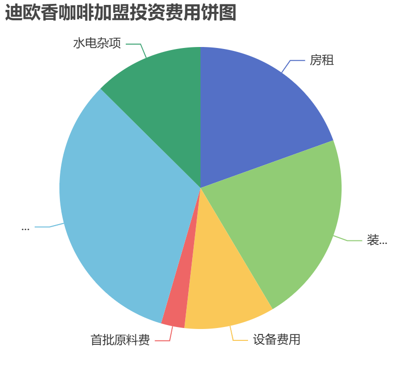 迪歐香咖啡加盟投資費用餅狀圖表