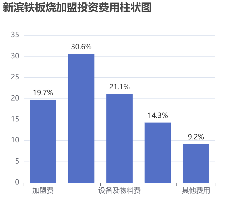 新濱鐵板燒加盟投資費用柱狀圖表