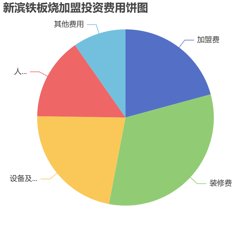 新濱鐵板燒加盟投資費用餅狀圖表