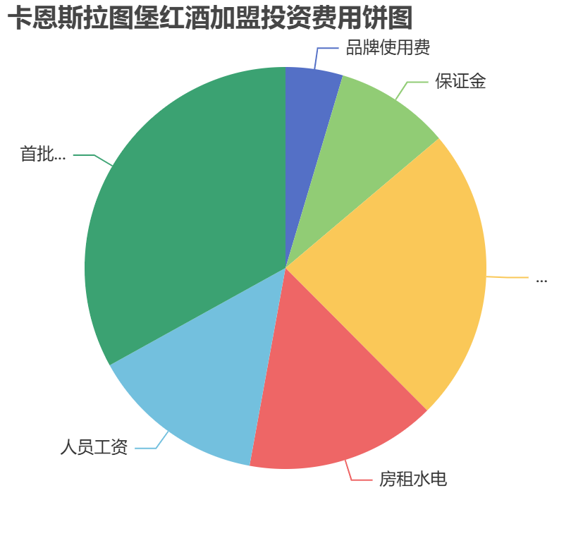 卡恩斯拉圖堡紅酒加盟投資費用餅狀圖表